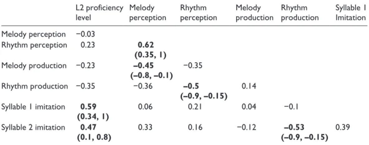 Table 2.  Varimax rotated factor loadings for the language and music variables, using the option “Blank” 