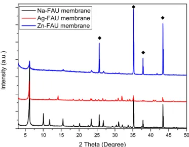 Figure 6. XRD patterns of Na-FAU membrane on α-Al 2 O 3  supports, silver exchanged FAU membrane  and zinc exchanged FAU membrane