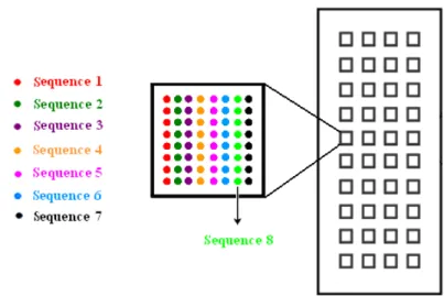 Fig1 Sketch map of new DNA anchoring platform of Mb II: Sequence 1-8 were printed on the  bottom of each microwell resulting in one column and eight spots for each sequence, 64 spots in  all