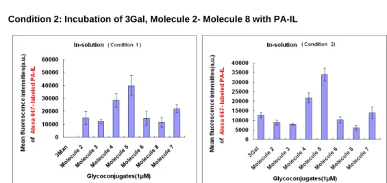 Fig5 Mean fluorescence intensities obtained at 635nm (a.u.) of condition 1 and condition 2 for  PA-IL, after incubation with the molecules by “in-solution” approach on MbII