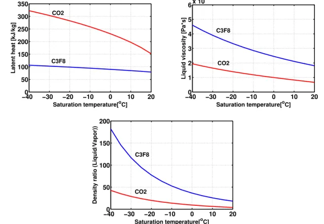 Figure 1.16: Latent heat of evaporation(top left), liquid viscosity(top right), liquid to vapor density ratio(bottom) as function of the saturation temperature for CO 2 and C 3 F 8