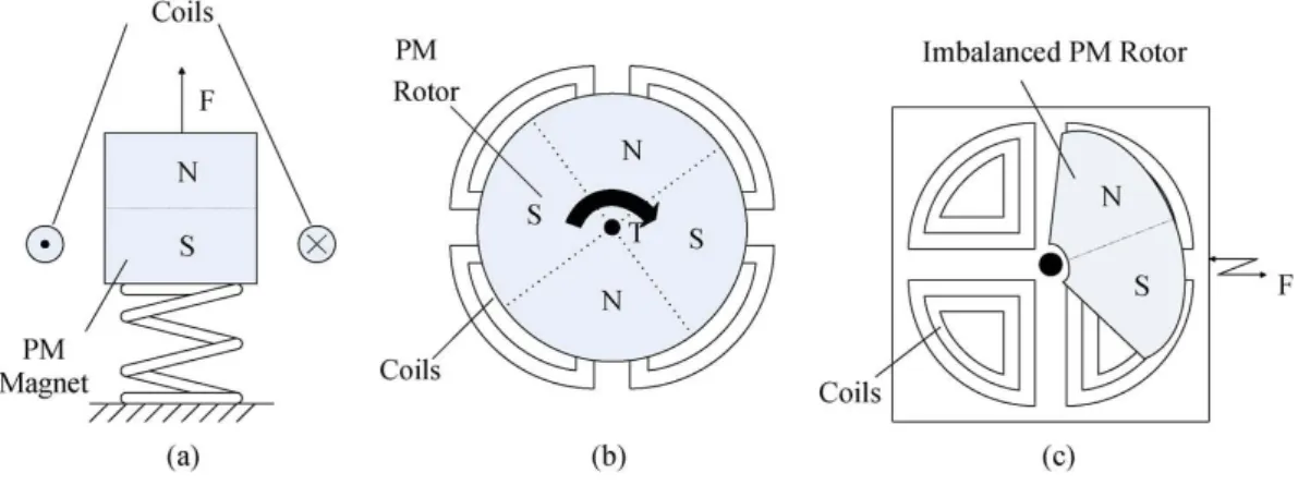 Figure 2. 24: Three different categories of Permanent Magnet  (PM)  power-generator  topologies