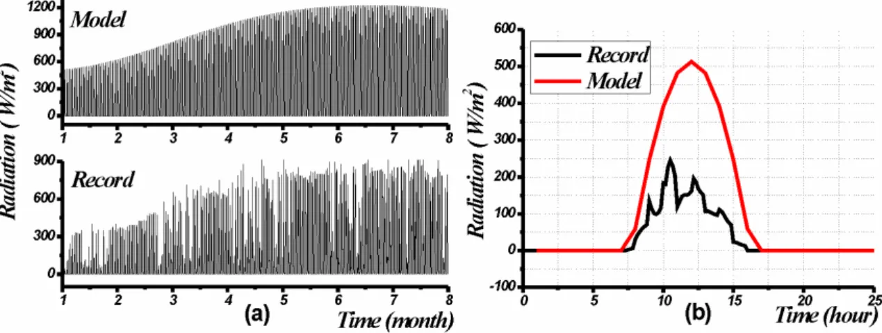 Figure 3. 2: Comparison of extraterrestrial solar radiation with modeling method and  that recorded near the ground
