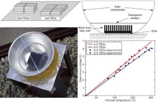 Figure 3. 7: TEG with solar concentrating [SOD 2007] 