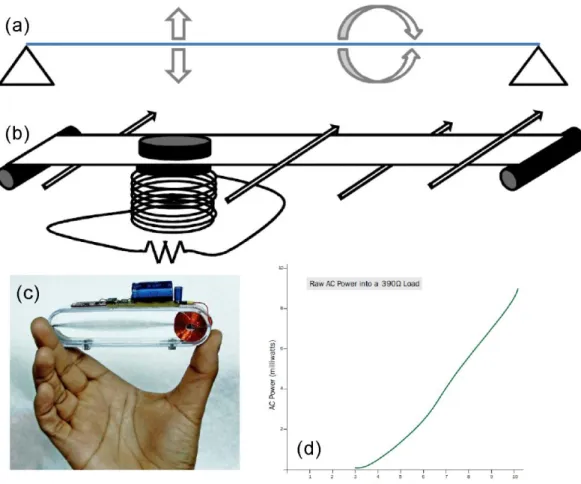 Figure  3.  11:  Windbelt  technique:  (a)  flexion  and  torsion  of  the  belt  (b)  coupling  diagram  of  wind  flutter  generator  (c)  prototype  system  (d)  power  generation  [HUM  2008] 