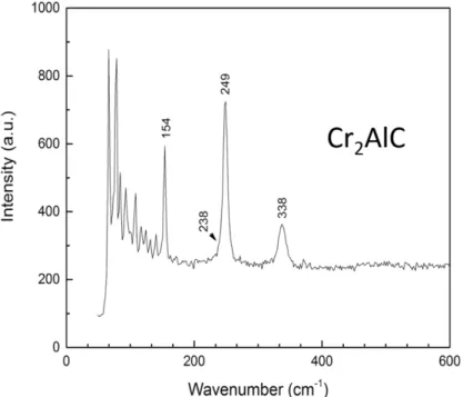 Figure  1.9.  Raman  spectrum  of  Cr 2 AlC  single  crystal  with  the  laser  beam  parallel  to  the 
