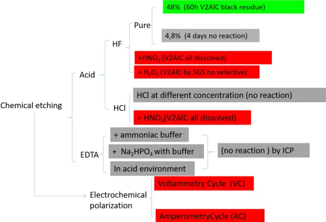 Figure  2.2.  Schematic  view  of  the  different  chemical  methods  used  for  etching  of  V 2 AlC  and  the  associated results 