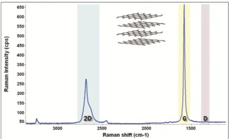 Figure 2.5. Raman spectrum of very orderly pyrolytic carbon. The wavelength used is 633 nm [33] 
