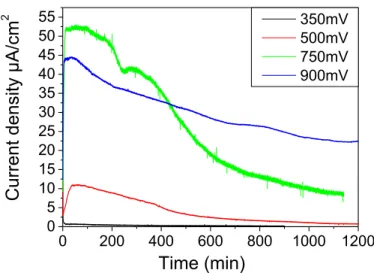 Figure 2.26.  Chrono amperometric anodization curve of Cr 2 AlC at 350mV (black line), 500mV (red  line), 750mV (blue line) and 900mV (green line) in 1M H 2 SO 4  buffer at 25C° 