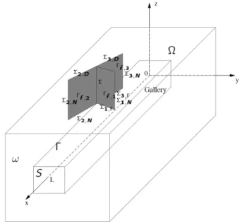 Figure 2.1: Simplified Cartesian geometry with the porous medium domain Ω, the gallery (0, L) × S, the interface Γ, and 3 fractures Γ f,i , i = 1, · · · , 3, their boundaries Σ 1,N , Σ 1,Γ , Σ 2,N , Σ 2,D , Σ 2,Γ , and their intersection Σ.