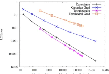 Figure 2.4: For the first test case and both families of Cartesian and tetrahedral meshes: