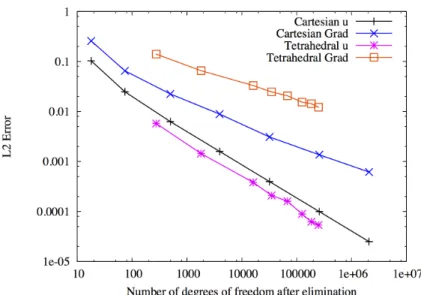 Figure 2.6: For the second test case and both families of Cartesian and tetrahedral meshes: