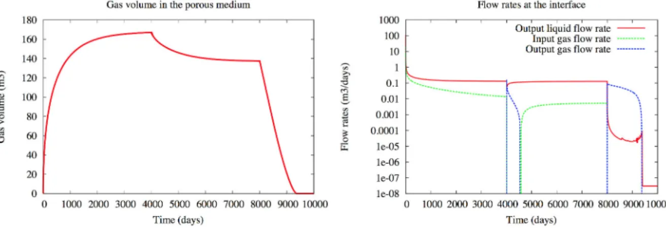 Figure 2.11: Gas Volume in the porous medium as a function of time (left); input and output flow rates at the interface Γ for the gas and liquid phases (right) as a function of time (an input flow rate enters into the porous medium).