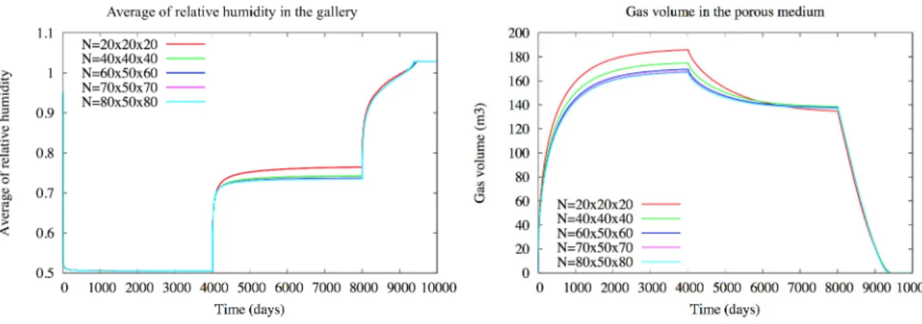 Figure 2.13: Average relative humidity in the gallery H r (t) (left) and gas volume in the porous medium as a function of time (right) for the five meshes.