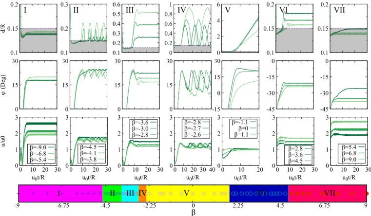 Fig. 5. Active Janus particle swimming modes (I-VII): Seven different swimming modes (I-VII) observed for the active Janus particles for β ∈ [−9, +9] near a no-slip surface