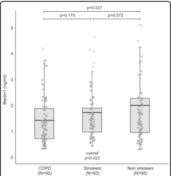 Fig. 1 Beclin1 levels according to the study groups. Results are shown as boxplots, with each box representing the interquartile range (1st to 3rd quartile, IQR), the line within the box indicating the mean, and the whiskers extending to 1.5 times the IQR 