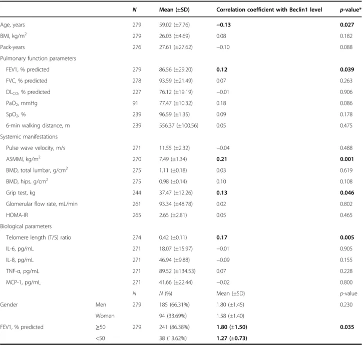 Table 1 Main subjects characteristics and Pearson correlation coefﬁcients with Beclin1 level