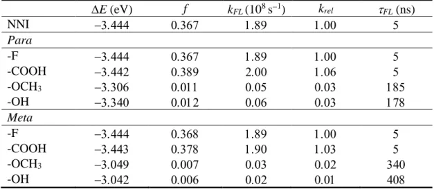 Table 2. S 1 -S 0  energy gap E and oscillator strength f at the S 1  minimum. Fluorescence  rate (k FL ), fluorescence rate relative to that of NNI (k rel ), and fluorescence lifetime ( FL )