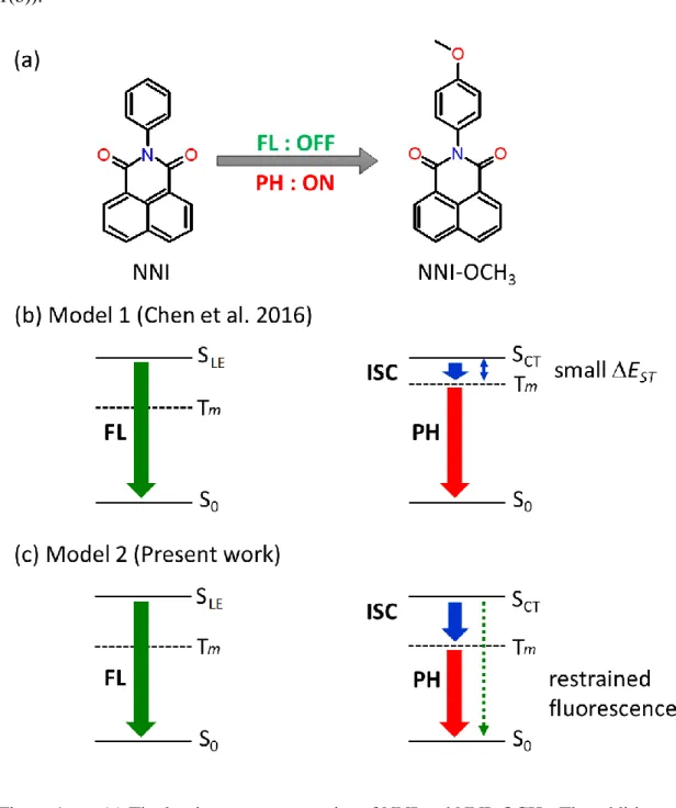 Figure 1.  (a) The luminescence properties of NNI and NNI–OCH 3 . The addition of  –OCH 3   turns  the  fluorescent  NNI  into  a  phosphorescent  molecule