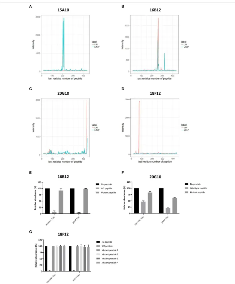 FIGURE 3 | Delineation of epitopes using an ELISA-based peptide array scanning method performed by Pepscan