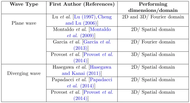 Table 3.1: Overview of existing ultrafast imaging methods based on plane/diverging wave insonifications