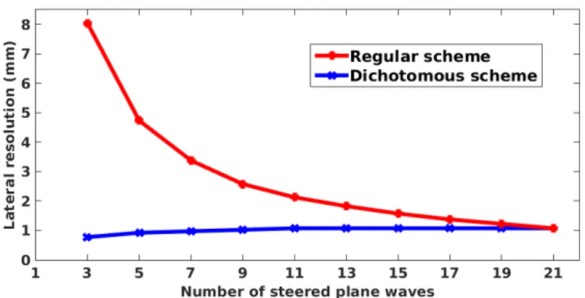 Figure 4.2: Influence of the number of transmitted steered PW on the lateral resolution for the conventional and the dichotomous scheme.