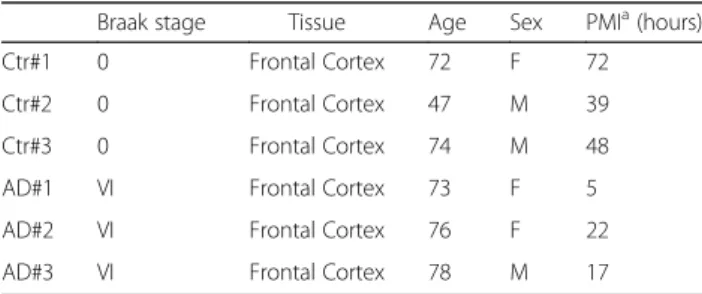 Table 1 Braak stages, region, age, gender, and post mortem interval of the brains used in the study