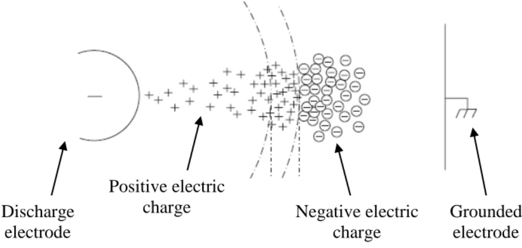 Fig. 1. 13 Development of the negative electric charge avalanche from the cathode [108,  117]