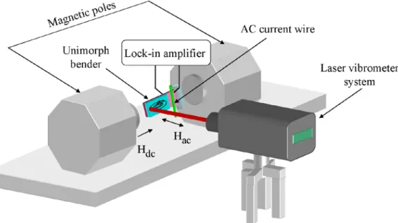 Fig. 2. 5 Schematic drawing of the experimental system of ME sensor and its vibration  velocity measurement 