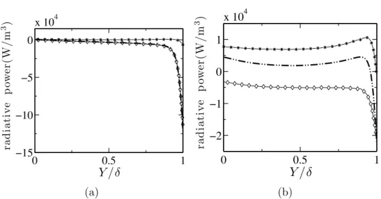 Figure 4.10: Mean profile of radiative power for the channel hot side for C2R3 (a) and C2R4 (b) ( ·· : Total; ∗ : Gas-wall; ⋄ : Gas-gas).