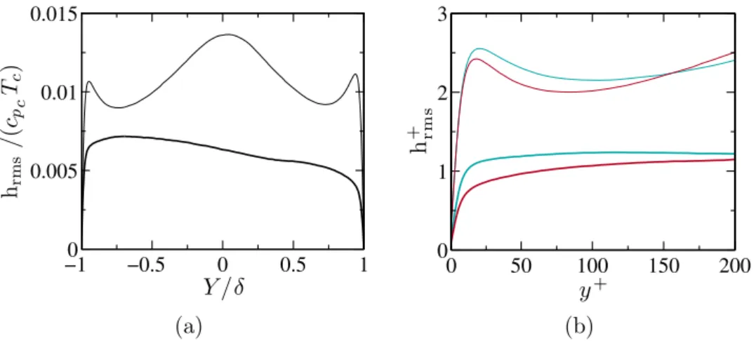 Figure 5.3: Profiles of enthalpy root-mean-square scaled by center temperature and thermal capacity (a) and in wall units (b) on the cold side (blue color) and hot side (red color) in cases A (thin line) and A_R (thick line).