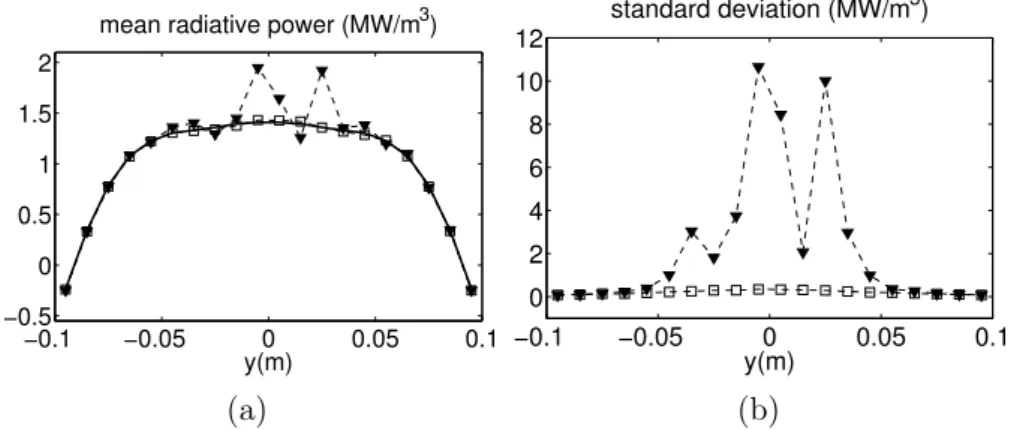 Figure 2.7: Mean radiative power value and standard deviation over N x N z points (case 2) ; symbols as figure 2.2.