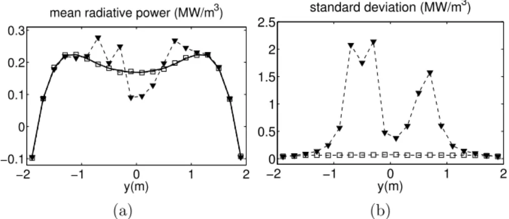 Figure 2.10: Mean radiative power value and standard deviation over N x N z points (case 4); symbols as figure 2.2.