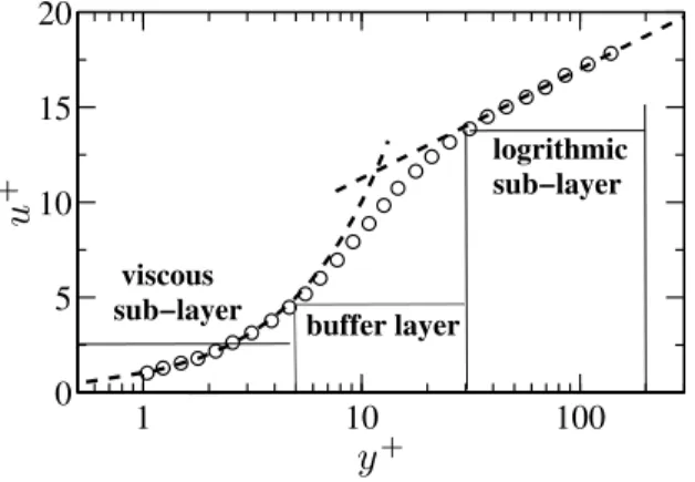 Figure 3.2: Velocity profile of turbulent boundary layer in wall units.