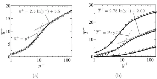 Figure 4.2: Mean profiles of non-dimensional streamwise velocity (a):  (Kim et al.