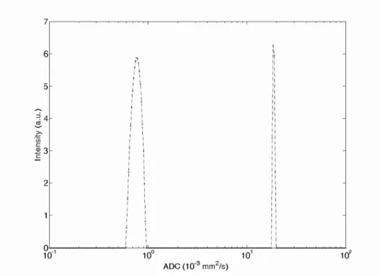 Figure 4. The NNLS spectrum of a fat-suppressed diffusion decay from an ROI in the vertebral  bone marrow (L1) of one volunteer.The NNLS spectrum is plotted on a logarithmic scale with  diffusion  values equally spaced between 10 -1   and  10 2   (x10 -3 )