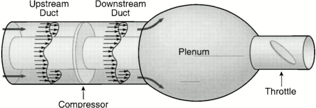 Fig. 2.1 Schematic of a compression system (from Paduano et al. [31]).