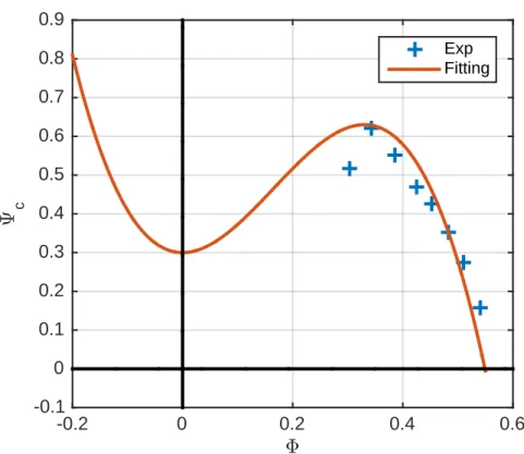 Fig. 2.5 Fitting of the compressor characteristic function, Ψ c (Φ), and measured points.