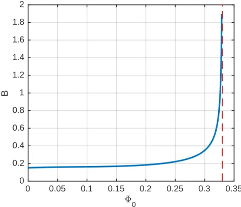 Fig. 2.6 Critical value of B as a function of Φ.