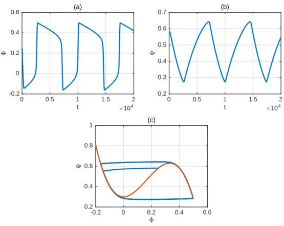 Fig. 2.7 Axisymmetric numerical results for Φ 0 = 0.25 and B = 3. Here, and in subsequent figures, the Φ − Ψ plot also shows the compressor characteristic, Ψ = Ψ c (Φ)