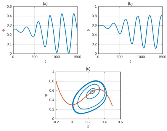 Fig. 2.8 Axisymmetric numerical results for Φ 0 = 0.25 and B = 0.3.