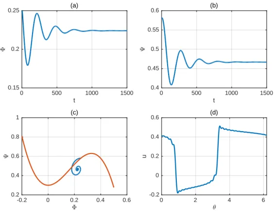 Fig. 2.10 Non-axisymmetric numerical results for Φ 0 = 0.25 and B = 0.3.