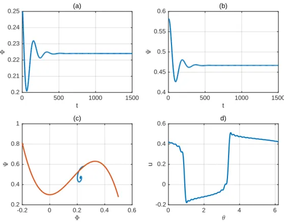 Fig. 2.11 Non-axisymmetric numerical results for Φ 0 = 0.25 and B = 0.2.
