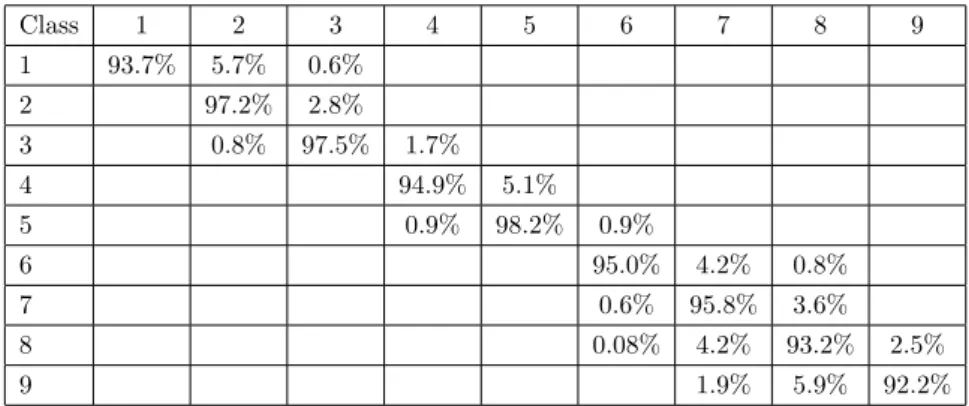 Table 4.3: Confusion matrix of face pose classification for ASRC algorithm on the CMU PIE database (in percentage) for the 9 different poses