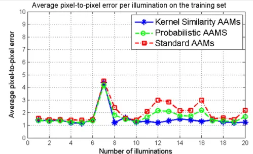 Figure 3.14: Comparison curves between the proposed methods and classical AAMs - Average Pixel-to-pixel Error on the training dataset