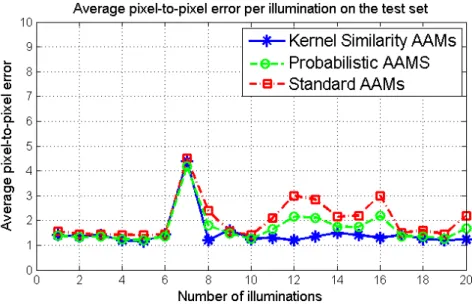 Figure 3.16: Comparison curves between the proposed methods and classical AAMs - Average Pixel-to-pixel Error on the test dataset