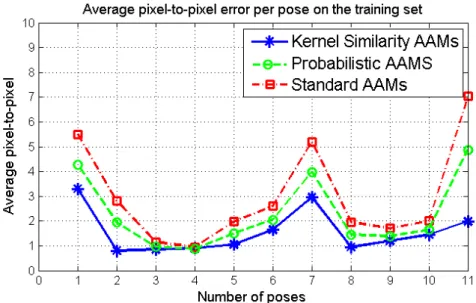 Figure 3.19: Comparison curves between the proposed methods and classical AAMs - Average Pixel-to-pixel Error on the training dataset