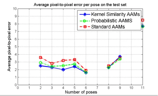 Figure 3.21: Comparison curves between the proposed methods and classical AAMs - Average Pixel-to-pixel Error on the test dataset