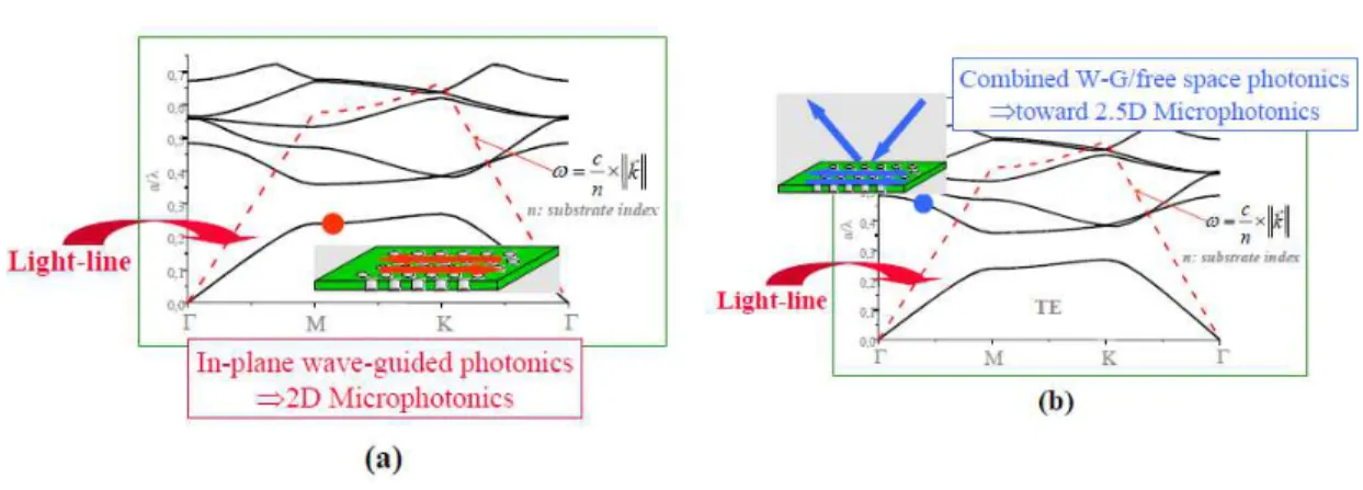 Figure 1.6: below (a) and above (b) light-line operation of photonic structures based  on 2D photonic crystals 
