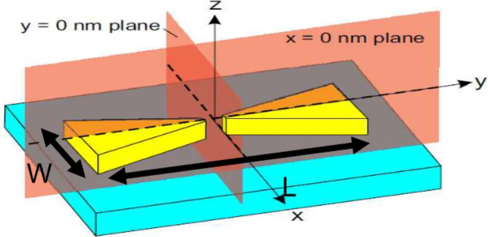 Figure  1.12.:  Sketch  of  bowtie  geometry.  Bowtie  dimensions  used  for  FDTD  simulations, W=140nm, L=270nm, gap=20nm, height =40nm
